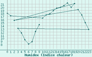 Courbe de l'humidex pour Muirancourt (60)