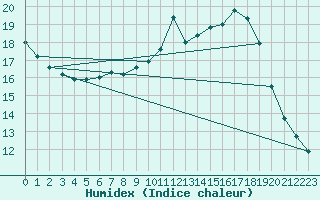 Courbe de l'humidex pour Dolembreux (Be)