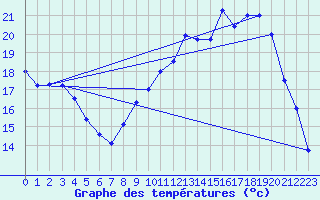 Courbe de tempratures pour Langres (52) 