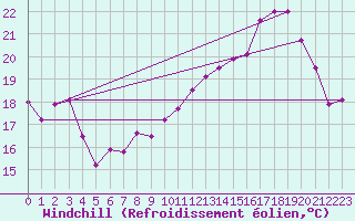 Courbe du refroidissement olien pour Le Bourget (93)