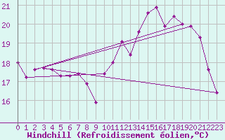 Courbe du refroidissement olien pour Rennes (35)