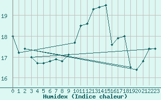 Courbe de l'humidex pour Landsort