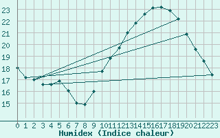 Courbe de l'humidex pour Les Pennes-Mirabeau (13)