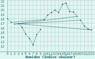 Courbe de l'humidex pour Grenoble/agglo Le Versoud (38)