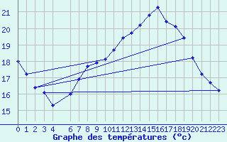 Courbe de tempratures pour Bremerhaven