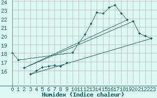 Courbe de l'humidex pour Courcouronnes (91)