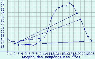 Courbe de tempratures pour Saclas (91)