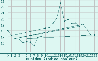 Courbe de l'humidex pour Mlaga, Puerto