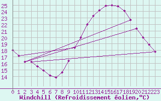 Courbe du refroidissement olien pour Pauillac (33)