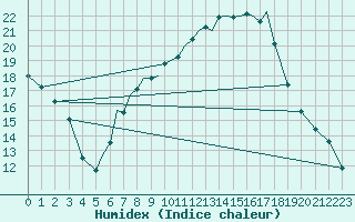 Courbe de l'humidex pour Baden Wurttemberg, Neuostheim