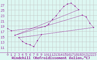 Courbe du refroidissement olien pour Saint-Girons (09)