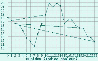 Courbe de l'humidex pour Bergerac (24)