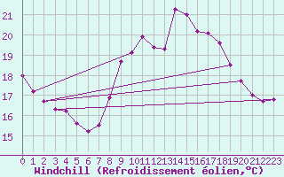 Courbe du refroidissement olien pour Lagarrigue (81)