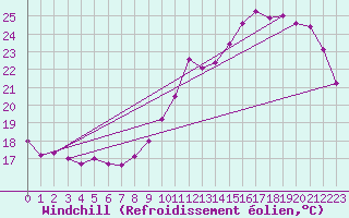 Courbe du refroidissement olien pour Liefrange (Lu)