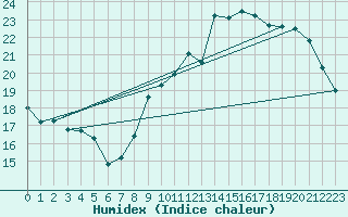 Courbe de l'humidex pour Kleine-Brogel (Be)