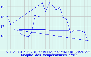 Courbe de tempratures pour Aix-la-Chapelle (All)