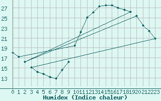 Courbe de l'humidex pour Harville (88)