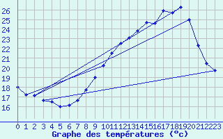 Courbe de tempratures pour Mont-Aigoual (30)