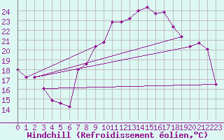 Courbe du refroidissement olien pour Bad Marienberg