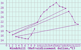 Courbe du refroidissement olien pour Sallles d