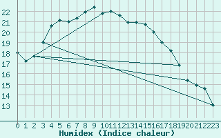 Courbe de l'humidex pour Sennybridge