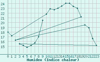 Courbe de l'humidex pour Wiesenburg