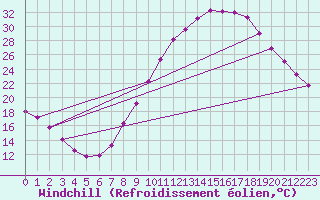 Courbe du refroidissement olien pour Zamora