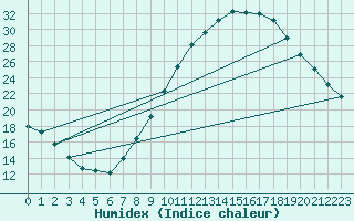 Courbe de l'humidex pour Zamora