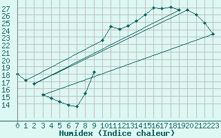 Courbe de l'humidex pour Dax (40)