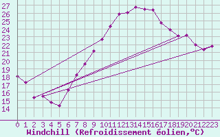 Courbe du refroidissement olien pour Lichtenhain-Mittelndorf