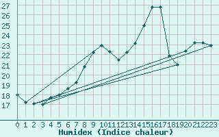 Courbe de l'humidex pour Berkenhout AWS