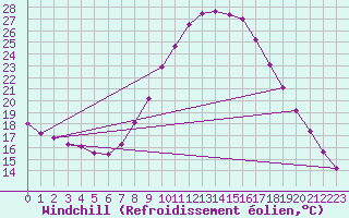 Courbe du refroidissement olien pour Valladolid
