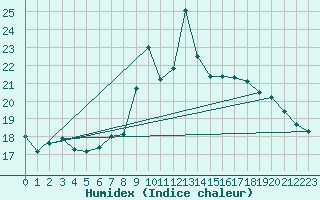 Courbe de l'humidex pour Boulmer