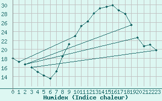 Courbe de l'humidex pour Valladolid