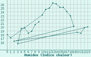 Courbe de l'humidex pour Sigenza