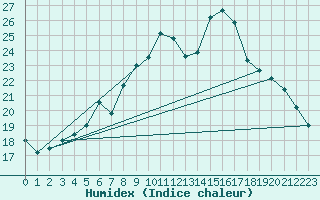 Courbe de l'humidex pour Lhospitalet (46)