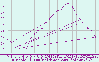 Courbe du refroidissement olien pour Nyon-Changins (Sw)