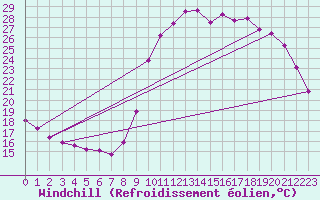 Courbe du refroidissement olien pour Saint-Igneuc (22)