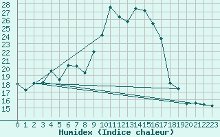 Courbe de l'humidex pour Chartres (28)