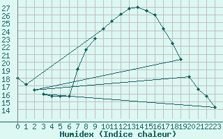 Courbe de l'humidex pour Soria (Esp)