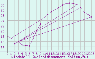 Courbe du refroidissement olien pour Grenoble/St-Etienne-St-Geoirs (38)