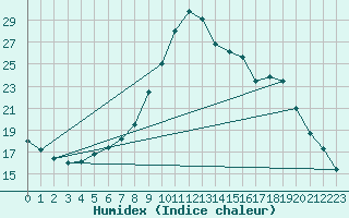 Courbe de l'humidex pour Meppen