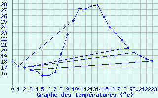 Courbe de tempratures pour Tortosa