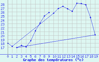 Courbe de tempratures pour Tirgu Logresti