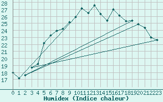 Courbe de l'humidex pour Silstrup