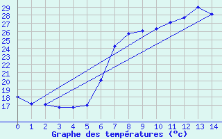 Courbe de tempratures pour Setif