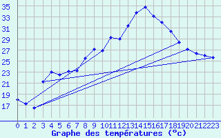 Courbe de tempratures pour Figari (2A)