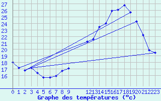 Courbe de tempratures pour Amiens - Dury (80)