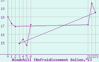 Courbe du refroidissement olien pour Buitrago