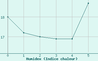 Courbe de l'humidex pour Luka